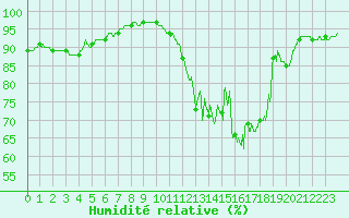 Courbe de l'humidit relative pour Melun (77)