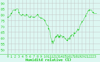 Courbe de l'humidit relative pour Brest (29)