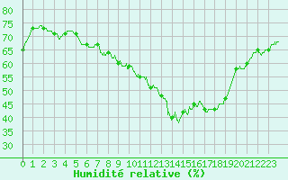 Courbe de l'humidit relative pour Lille (59)