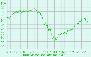 Courbe de l'humidit relative pour Lons-le-Saunier (39)