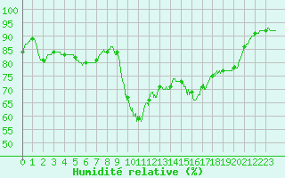 Courbe de l'humidit relative pour Pointe de Socoa (64)
