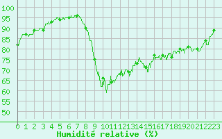Courbe de l'humidit relative pour Lorient (56)