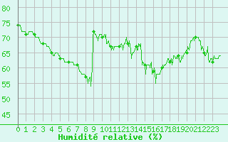 Courbe de l'humidit relative pour Nice (06)