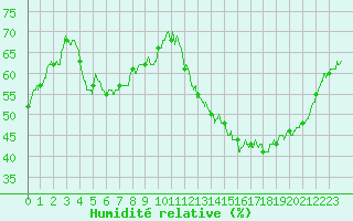 Courbe de l'humidit relative pour Carpentras (84)