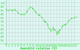 Courbe de l'humidit relative pour Lorient (56)