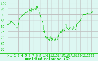 Courbe de l'humidit relative pour Caen (14)