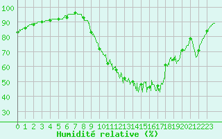 Courbe de l'humidit relative pour Saint-Mards-en-Othe (10)
