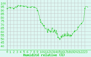 Courbe de l'humidit relative pour Pau (64)