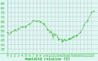 Courbe de l'humidit relative pour Mont-Saint-Vincent (71)