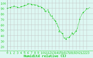 Courbe de l'humidit relative pour Epinal (88)