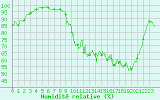 Courbe de l'humidit relative pour Albert-Bray (80)