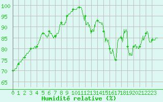 Courbe de l'humidit relative pour Blois (41)