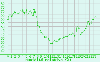 Courbe de l'humidit relative pour Vinon-sur-Verdon (83)