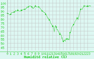 Courbe de l'humidit relative pour Colmar (68)
