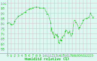 Courbe de l'humidit relative pour Le Plessis-Belleville (60)