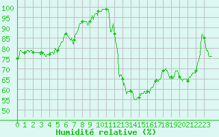 Courbe de l'humidit relative pour Millau - Soulobres (12)