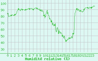 Courbe de l'humidit relative pour Guret Saint-Laurent (23)