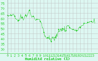 Courbe de l'humidit relative pour Cap Pertusato (2A)