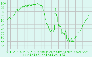 Courbe de l'humidit relative pour Fontaine-Gurin (49)