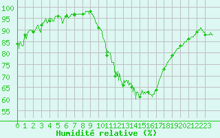 Courbe de l'humidit relative pour Le Bourget (93)