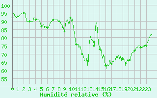 Courbe de l'humidit relative pour Bordeaux (33)