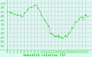 Courbe de l'humidit relative pour Agen (47)