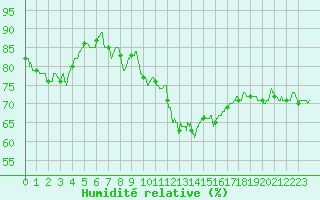 Courbe de l'humidit relative pour Ambrieu (01)
