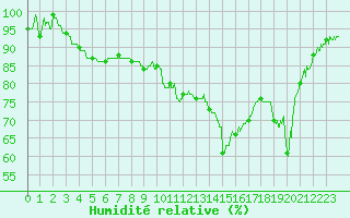 Courbe de l'humidit relative pour Figari (2A)