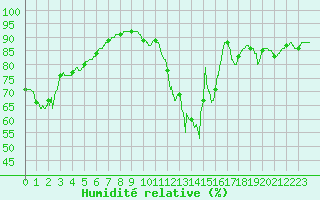 Courbe de l'humidit relative pour Lille (59)