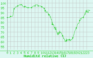Courbe de l'humidit relative pour Aubenas - Lanas (07)