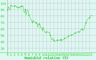 Courbe de l'humidit relative pour Carpentras (84)