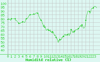 Courbe de l'humidit relative pour Cazaux (33)