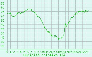 Courbe de l'humidit relative pour Leucate (11)