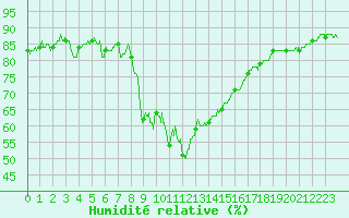 Courbe de l'humidit relative pour Calvi (2B)