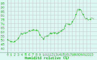 Courbe de l'humidit relative pour Toulon (83)