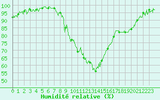 Courbe de l'humidit relative pour Sartne (2A)