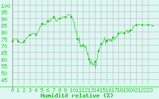 Courbe de l'humidit relative pour Le Havre - Octeville (76)