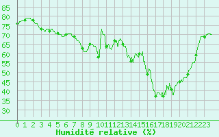 Courbe de l'humidit relative pour Boulogne (62)
