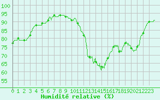 Courbe de l'humidit relative pour Margny-ls-Compigne (60)