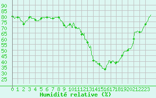 Courbe de l'humidit relative pour Carcassonne (11)
