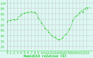 Courbe de l'humidit relative pour Chteaudun (28)