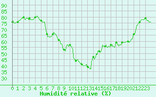 Courbe de l'humidit relative pour Toulon (83)