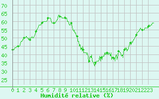 Courbe de l'humidit relative pour Limoges (87)
