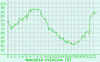 Courbe de l'humidit relative pour Reims-Prunay (51)