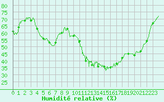 Courbe de l'humidit relative pour Uzerche (19)