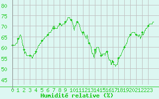 Courbe de l'humidit relative pour Leucate (11)