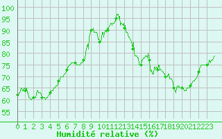 Courbe de l'humidit relative pour Le Bourget (93)