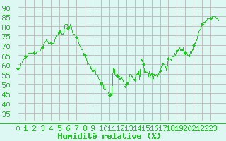 Courbe de l'humidit relative pour Montpellier (34)