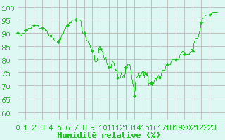 Courbe de l'humidit relative pour Boulogne (62)