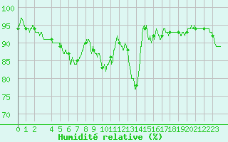 Courbe de l'humidit relative pour Dax (40)